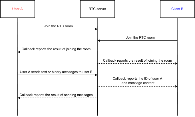 Real-time Signaling across RTC Rooms--BytePlus RTC-Byteplus
